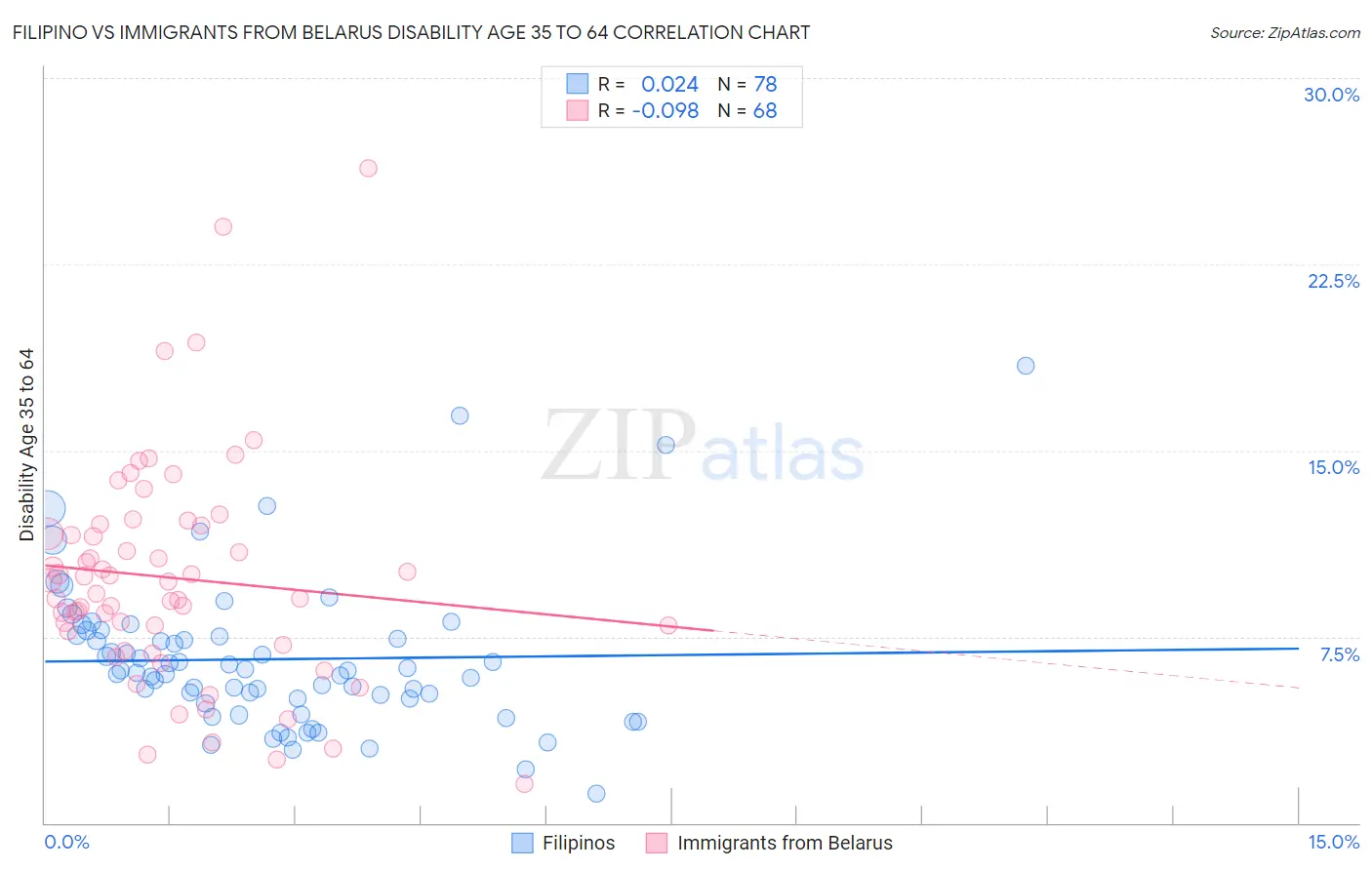 Filipino vs Immigrants from Belarus Disability Age 35 to 64