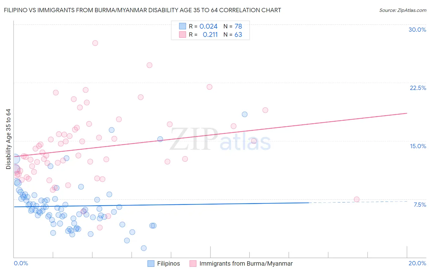 Filipino vs Immigrants from Burma/Myanmar Disability Age 35 to 64