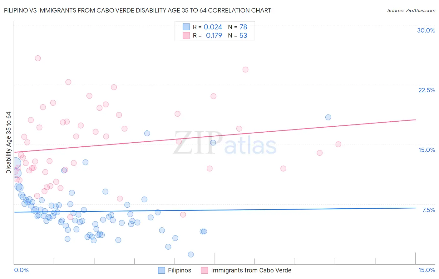 Filipino vs Immigrants from Cabo Verde Disability Age 35 to 64