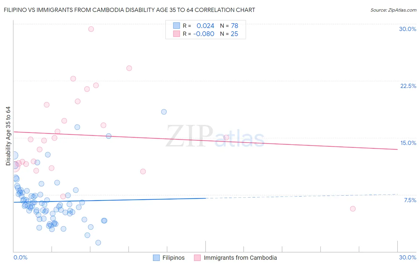 Filipino vs Immigrants from Cambodia Disability Age 35 to 64