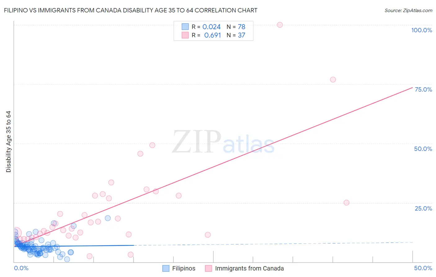 Filipino vs Immigrants from Canada Disability Age 35 to 64