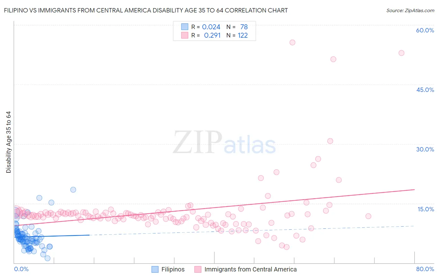 Filipino vs Immigrants from Central America Disability Age 35 to 64