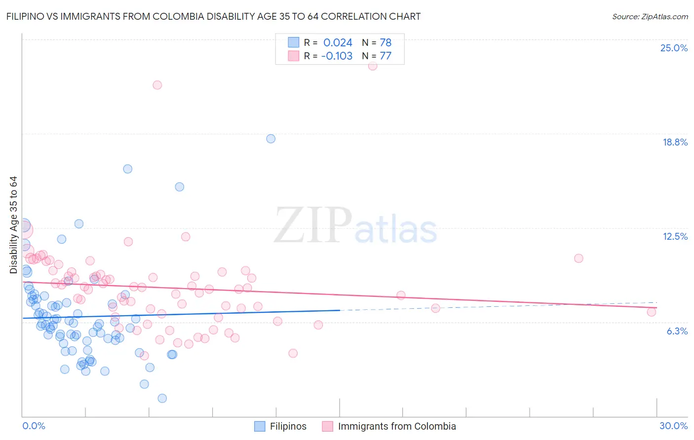 Filipino vs Immigrants from Colombia Disability Age 35 to 64