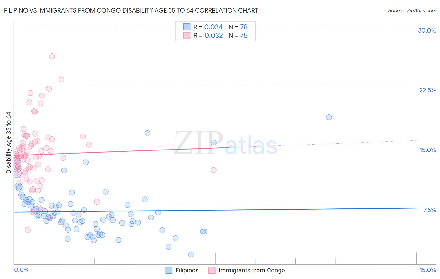 Filipino vs Immigrants from Congo Disability Age 35 to 64