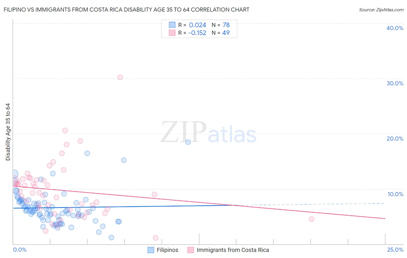 Filipino vs Immigrants from Costa Rica Disability Age 35 to 64
