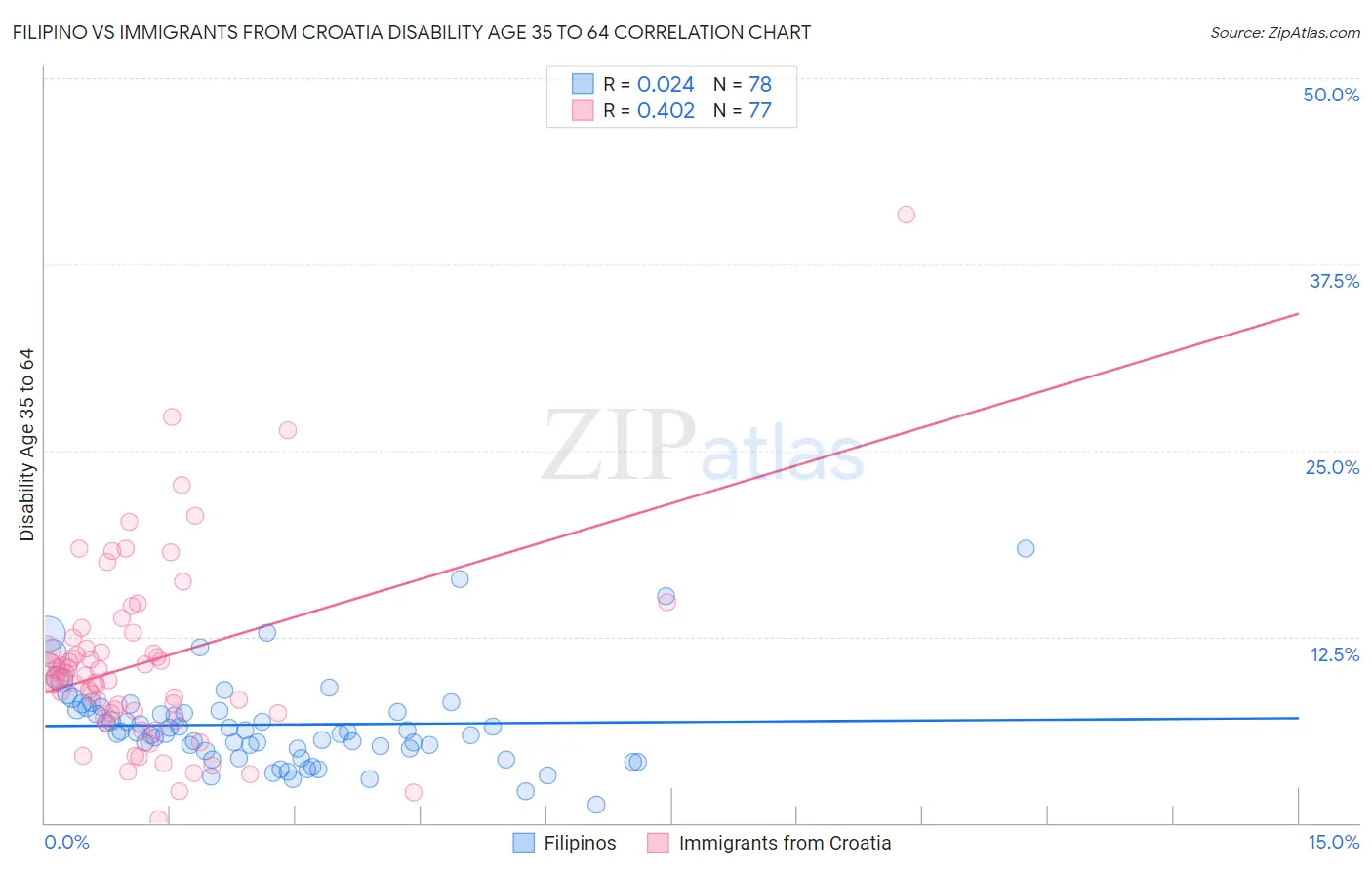 Filipino vs Immigrants from Croatia Disability Age 35 to 64