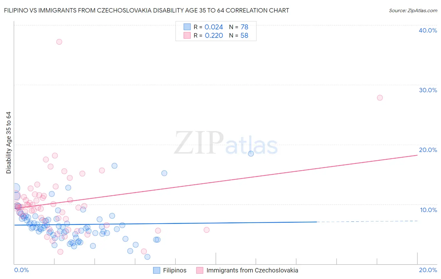 Filipino vs Immigrants from Czechoslovakia Disability Age 35 to 64