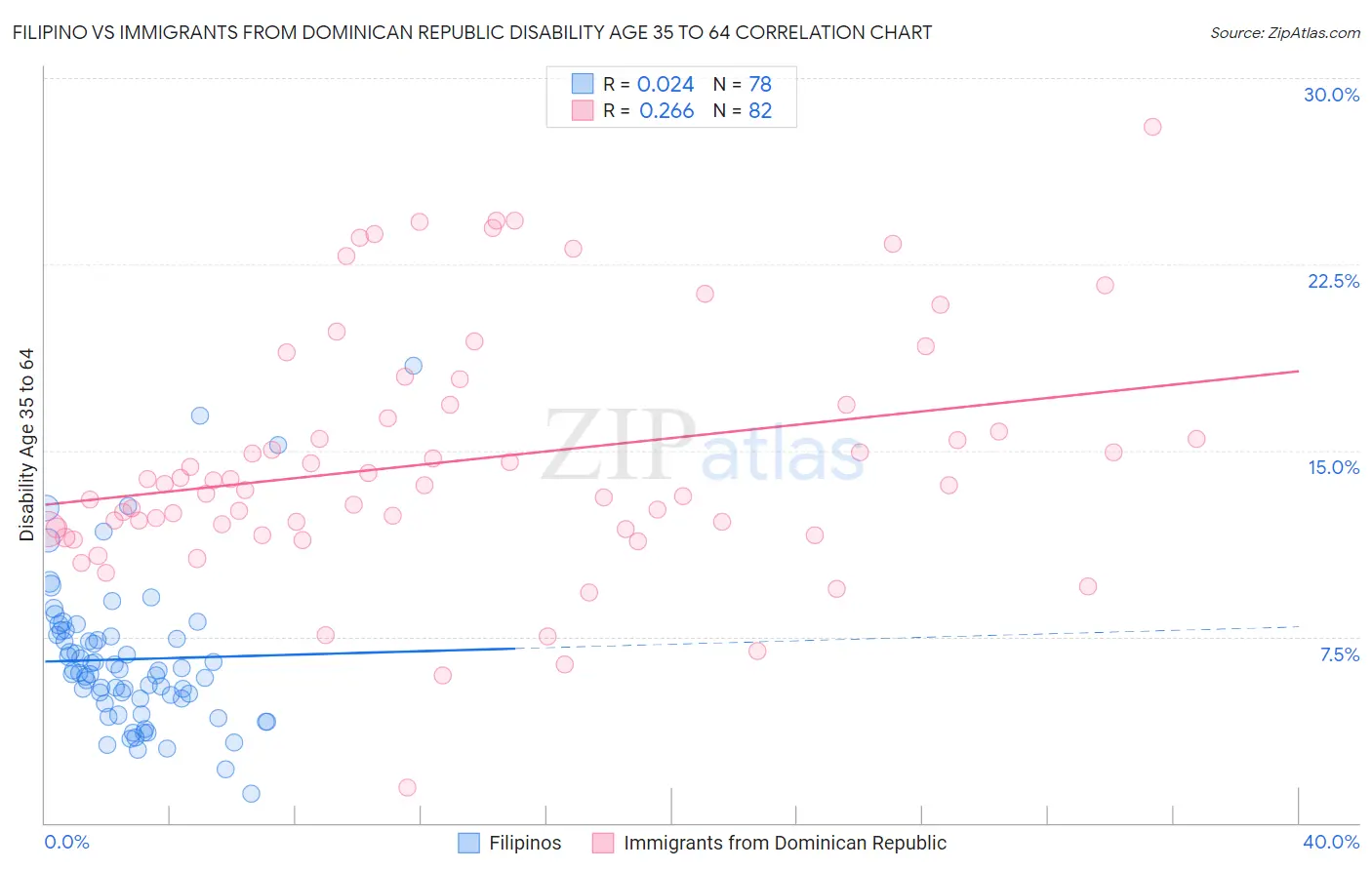 Filipino vs Immigrants from Dominican Republic Disability Age 35 to 64