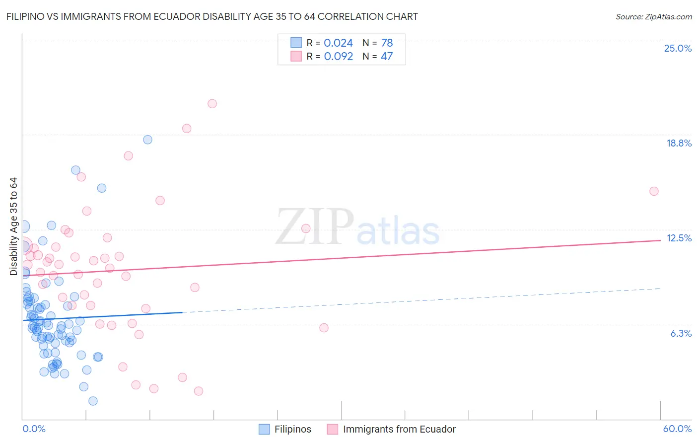 Filipino vs Immigrants from Ecuador Disability Age 35 to 64