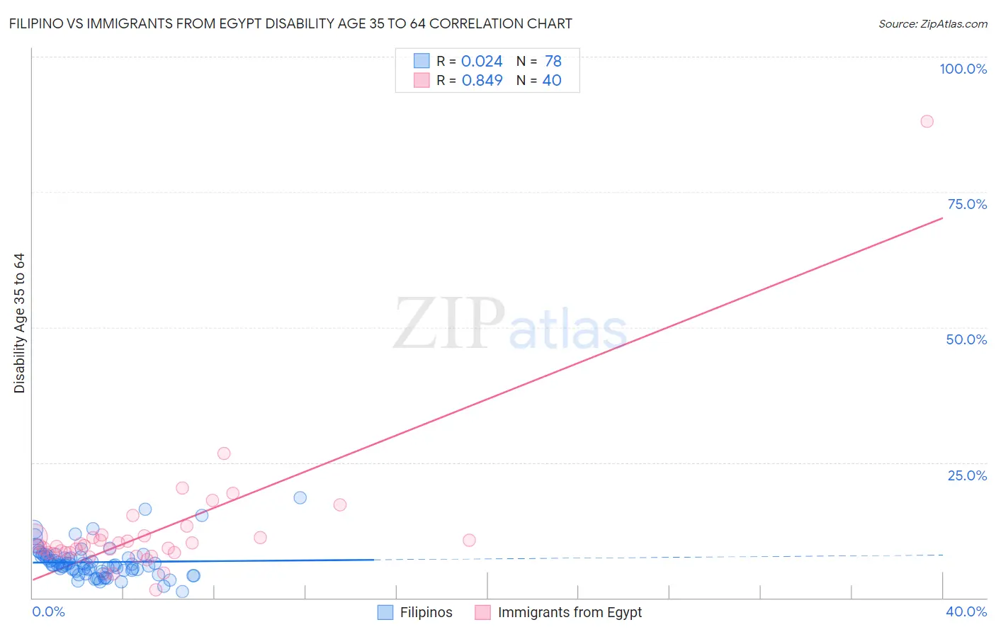 Filipino vs Immigrants from Egypt Disability Age 35 to 64