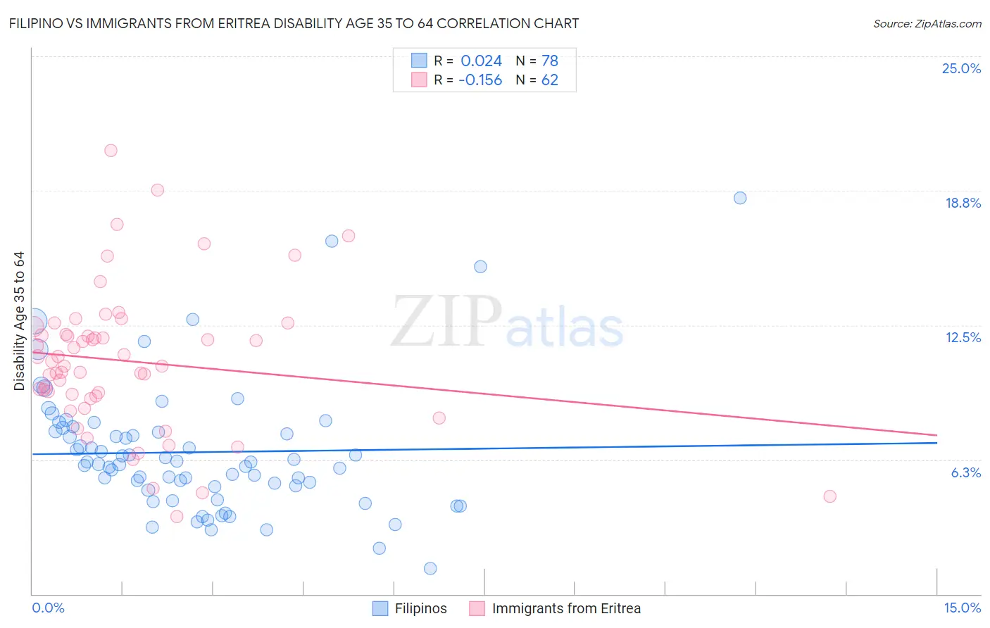 Filipino vs Immigrants from Eritrea Disability Age 35 to 64