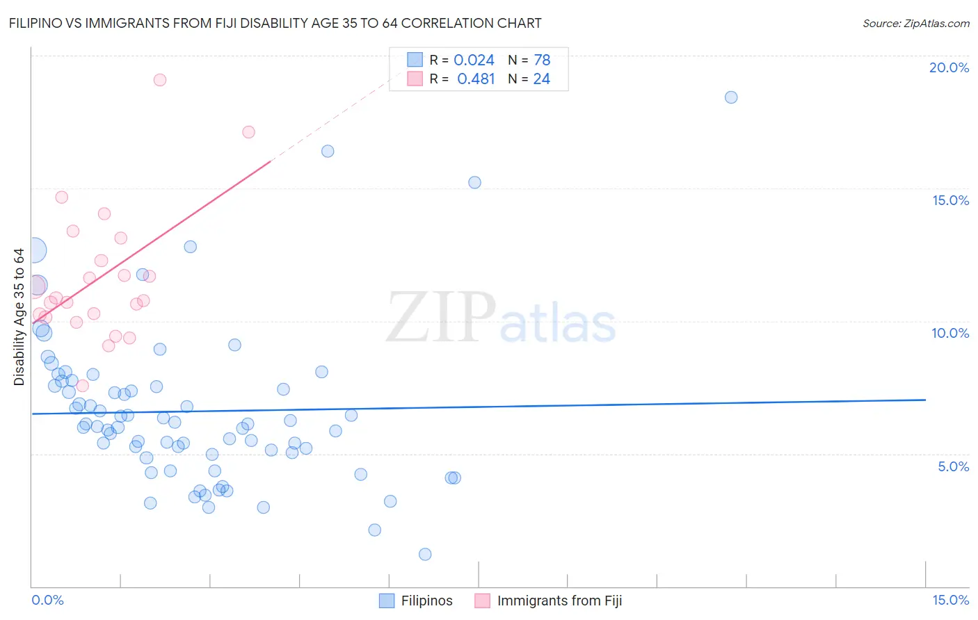 Filipino vs Immigrants from Fiji Disability Age 35 to 64