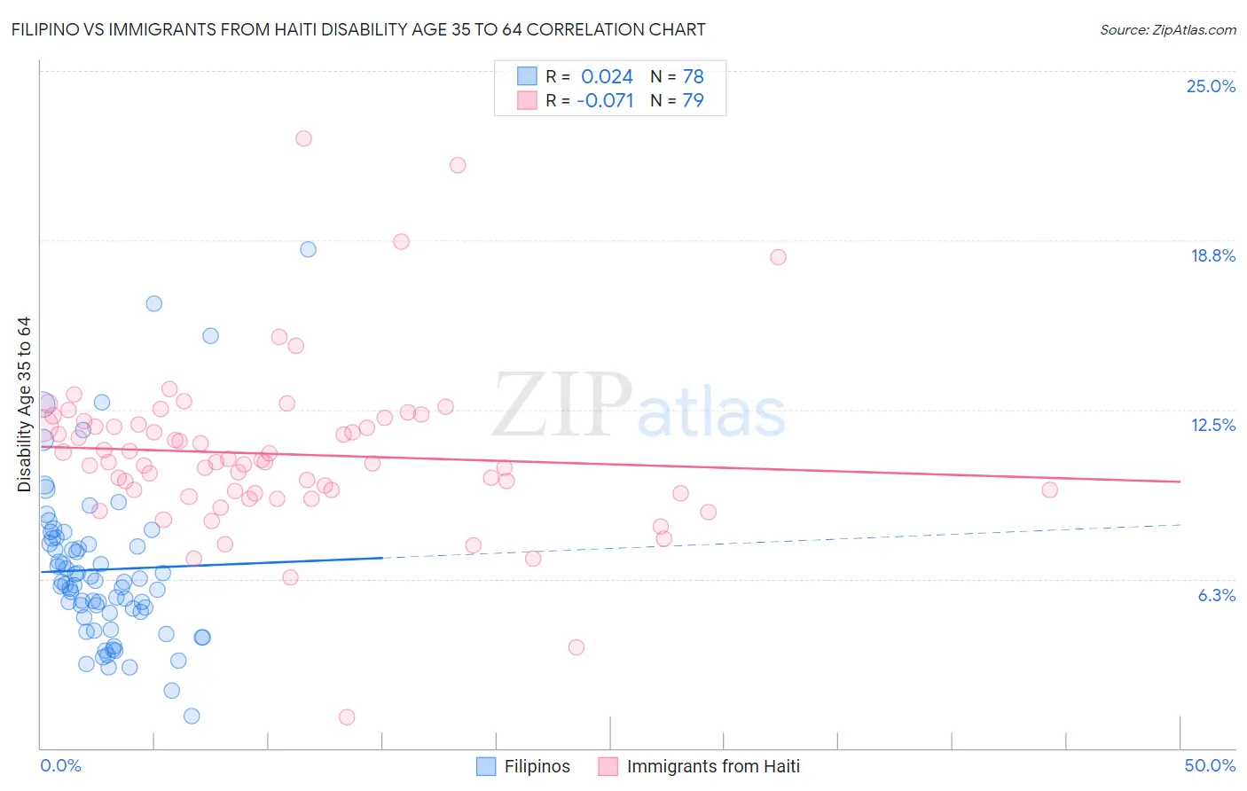 Filipino vs Immigrants from Haiti Disability Age 35 to 64