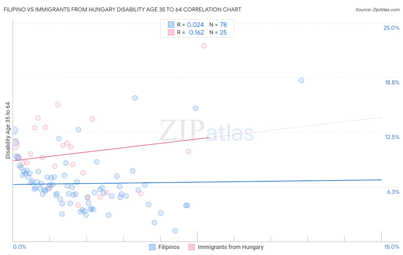 Filipino vs Immigrants from Hungary Disability Age 35 to 64