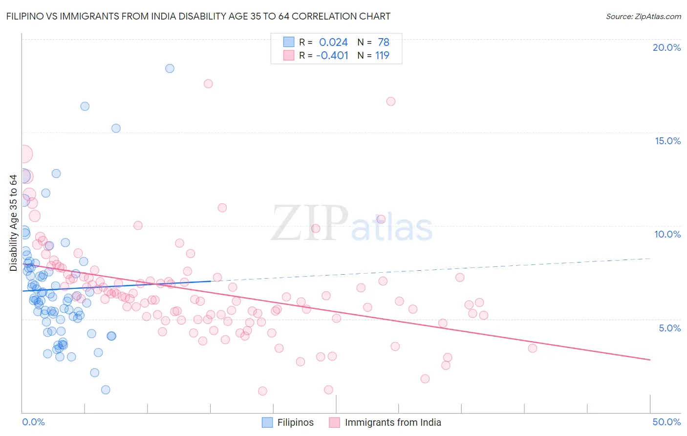 Filipino vs Immigrants from India Disability Age 35 to 64