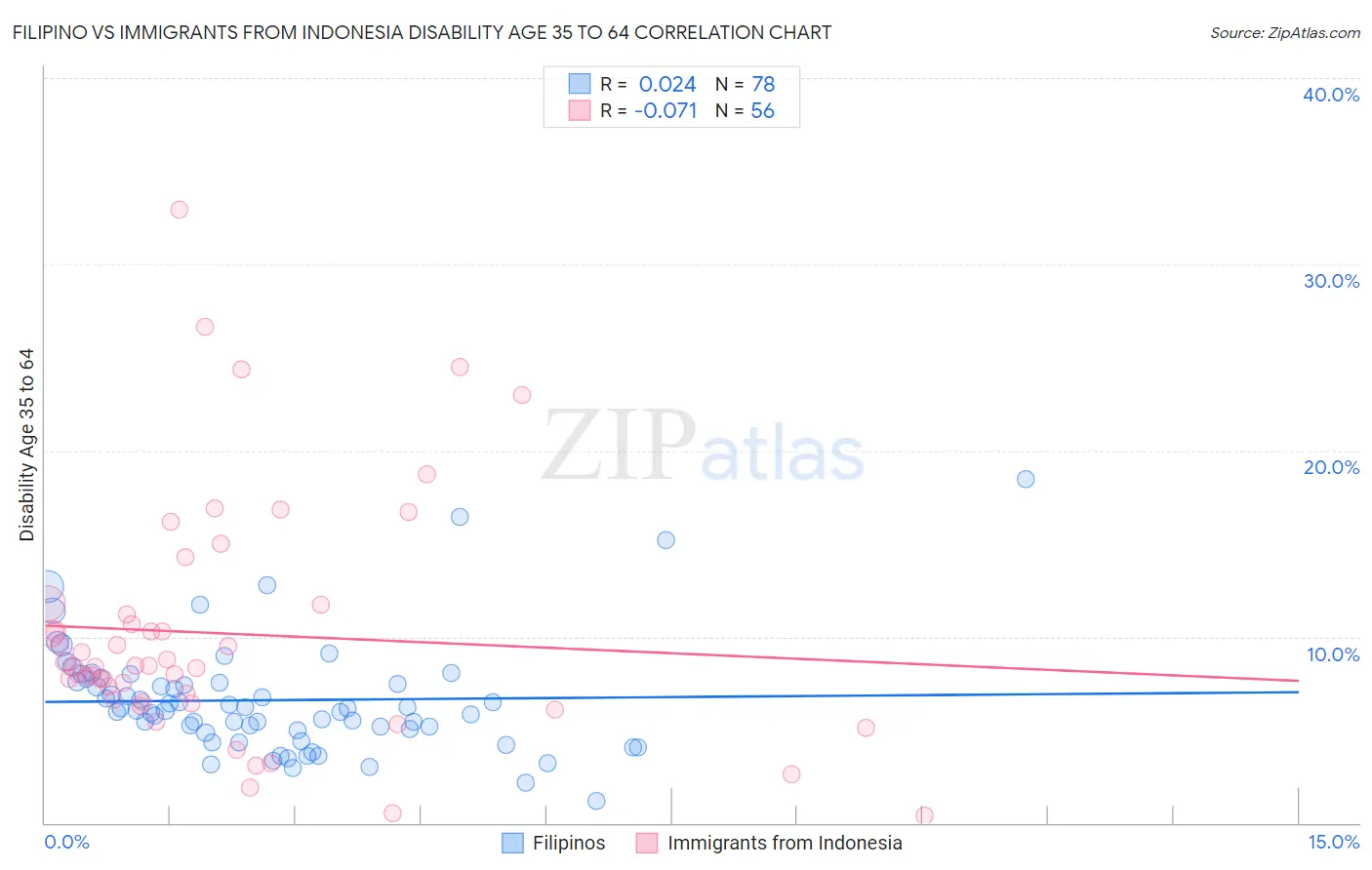 Filipino vs Immigrants from Indonesia Disability Age 35 to 64