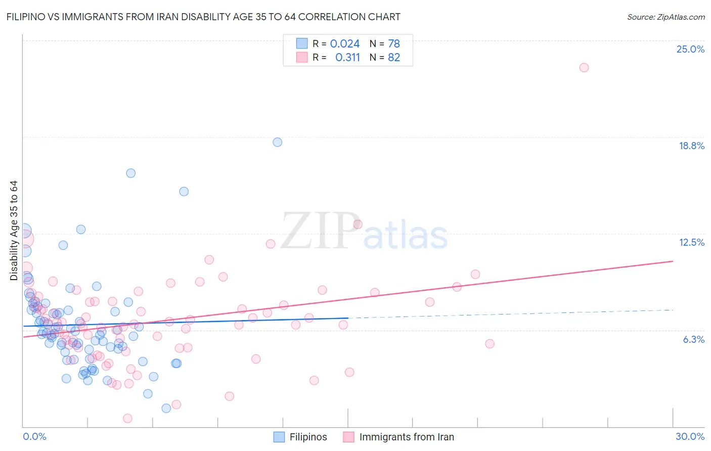 Filipino vs Immigrants from Iran Disability Age 35 to 64