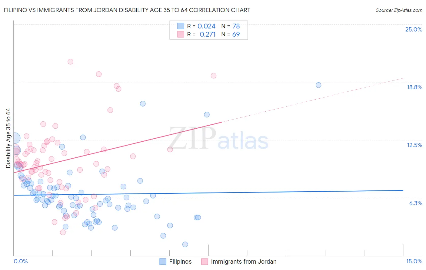 Filipino vs Immigrants from Jordan Disability Age 35 to 64