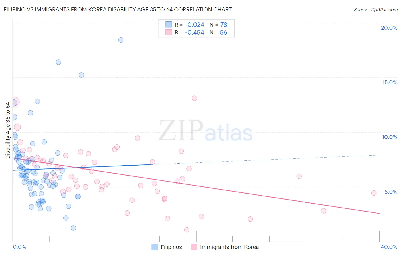 Filipino vs Immigrants from Korea Disability Age 35 to 64