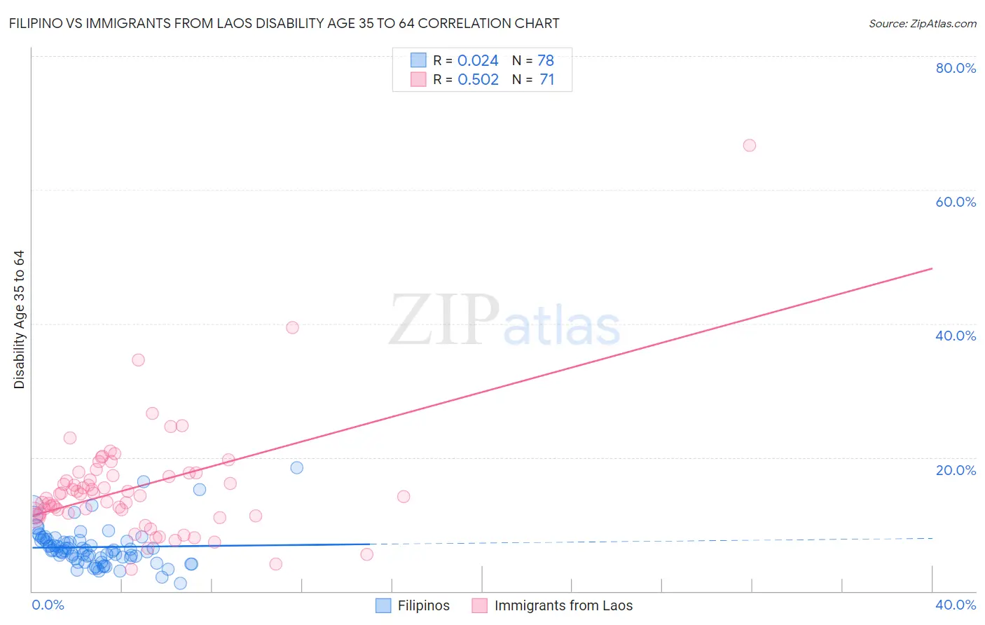 Filipino vs Immigrants from Laos Disability Age 35 to 64