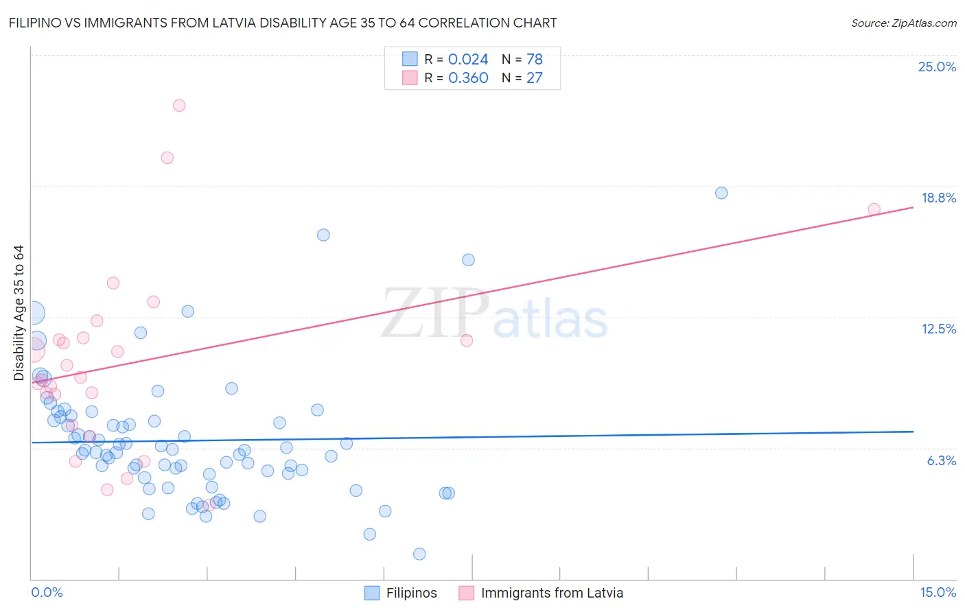 Filipino vs Immigrants from Latvia Disability Age 35 to 64