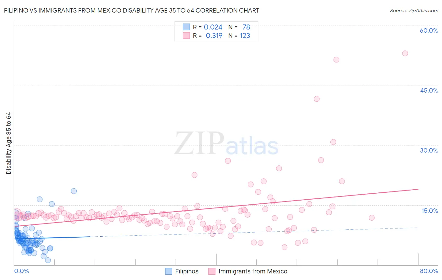 Filipino vs Immigrants from Mexico Disability Age 35 to 64