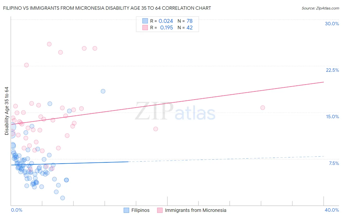 Filipino vs Immigrants from Micronesia Disability Age 35 to 64