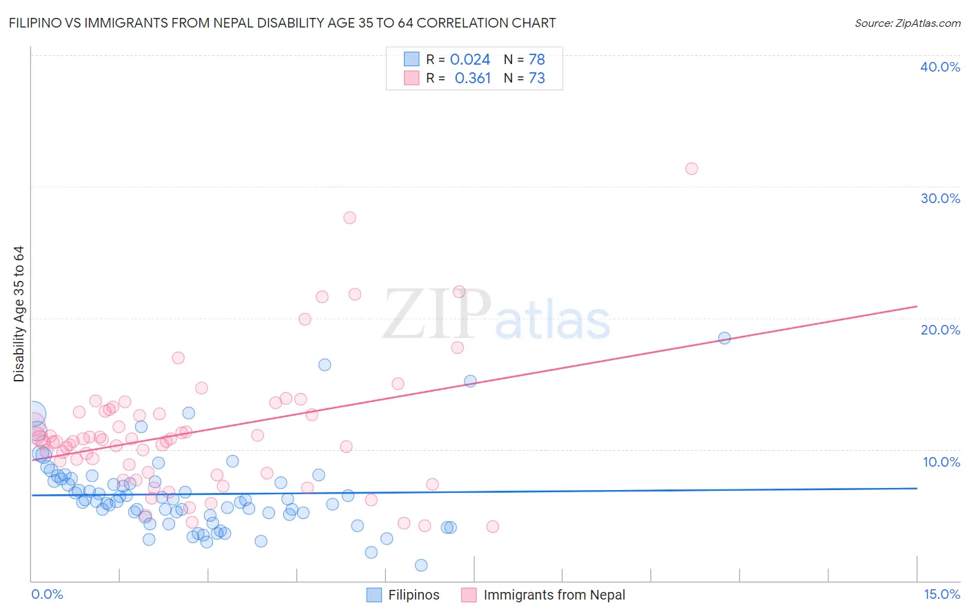 Filipino vs Immigrants from Nepal Disability Age 35 to 64