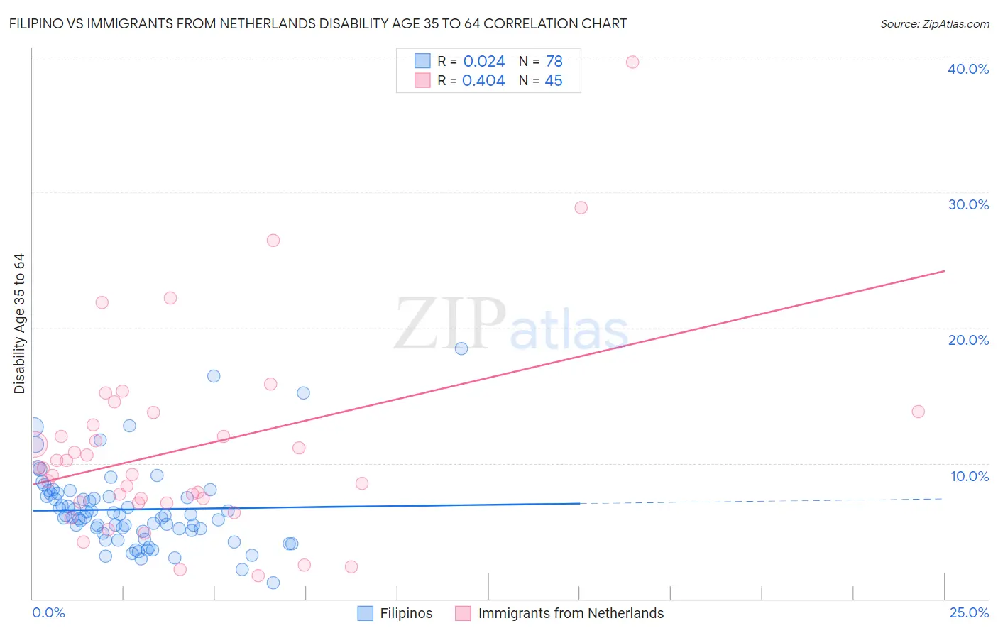 Filipino vs Immigrants from Netherlands Disability Age 35 to 64