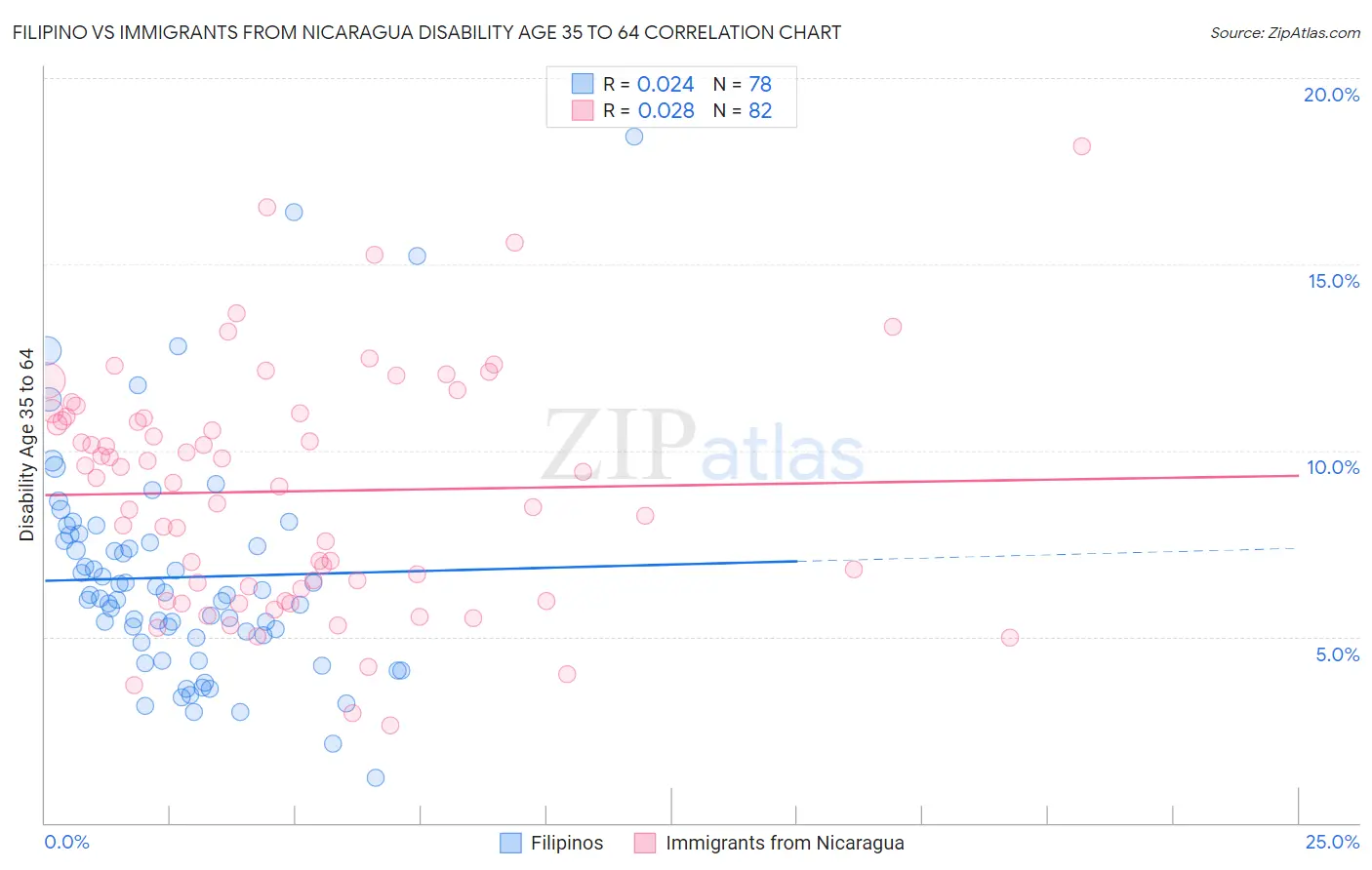 Filipino vs Immigrants from Nicaragua Disability Age 35 to 64