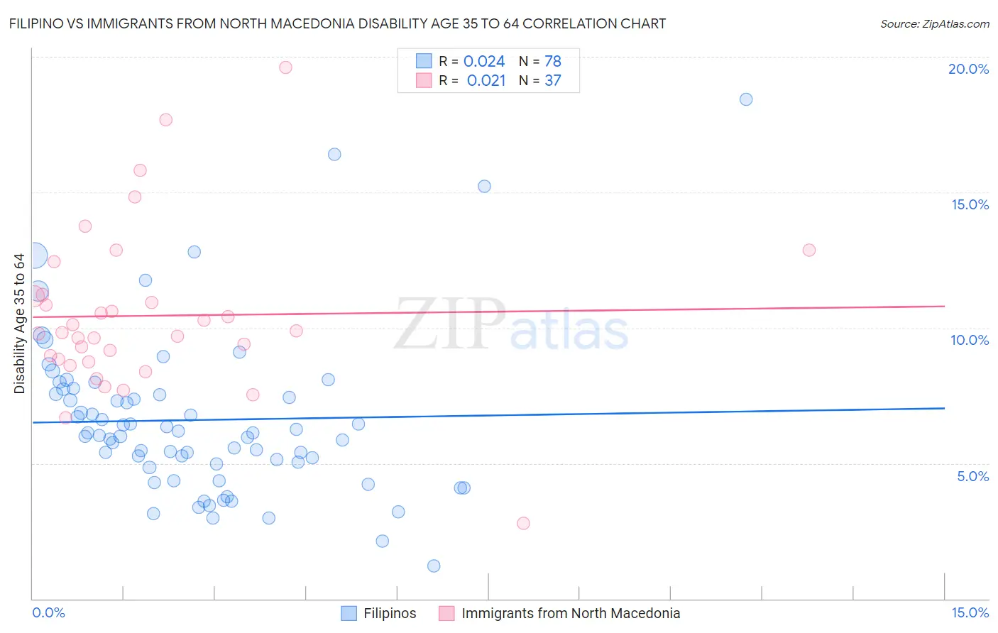 Filipino vs Immigrants from North Macedonia Disability Age 35 to 64