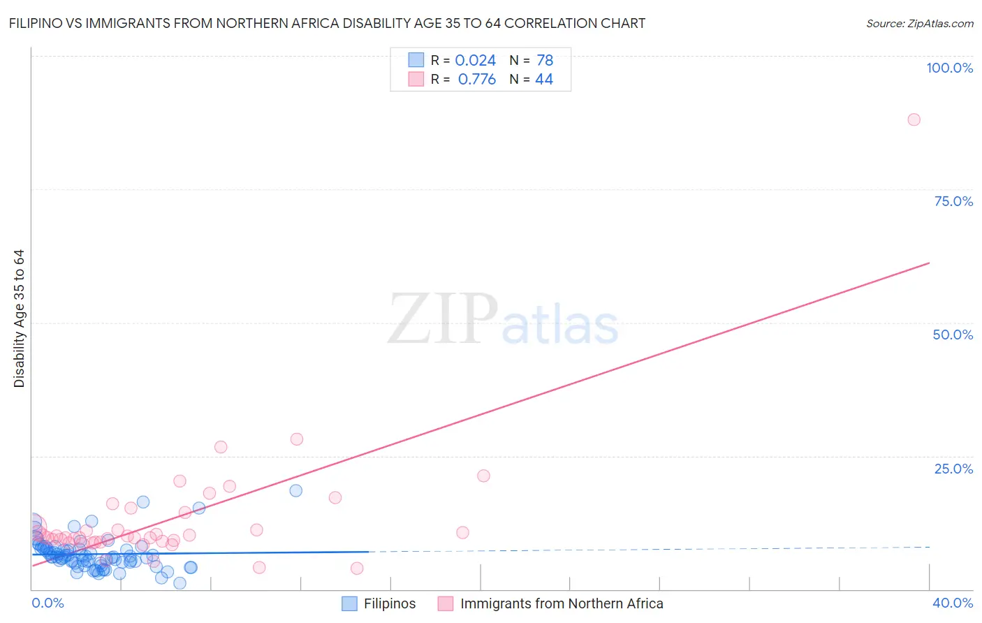 Filipino vs Immigrants from Northern Africa Disability Age 35 to 64
