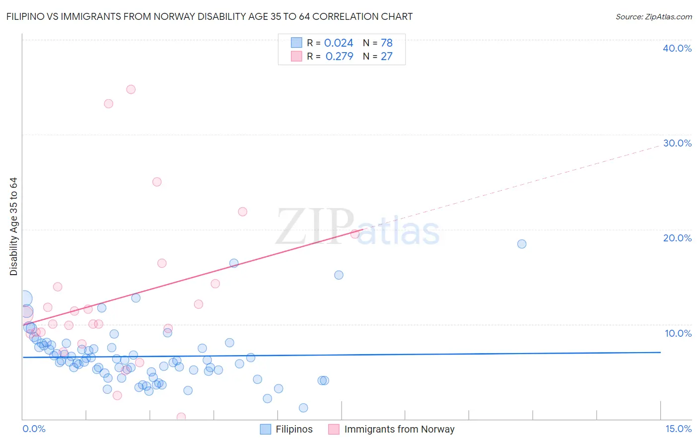 Filipino vs Immigrants from Norway Disability Age 35 to 64