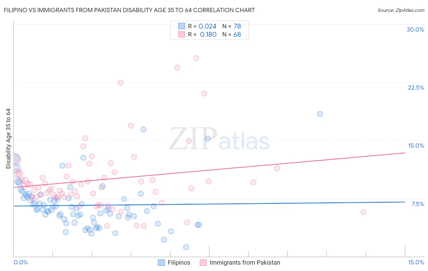 Filipino vs Immigrants from Pakistan Disability Age 35 to 64
