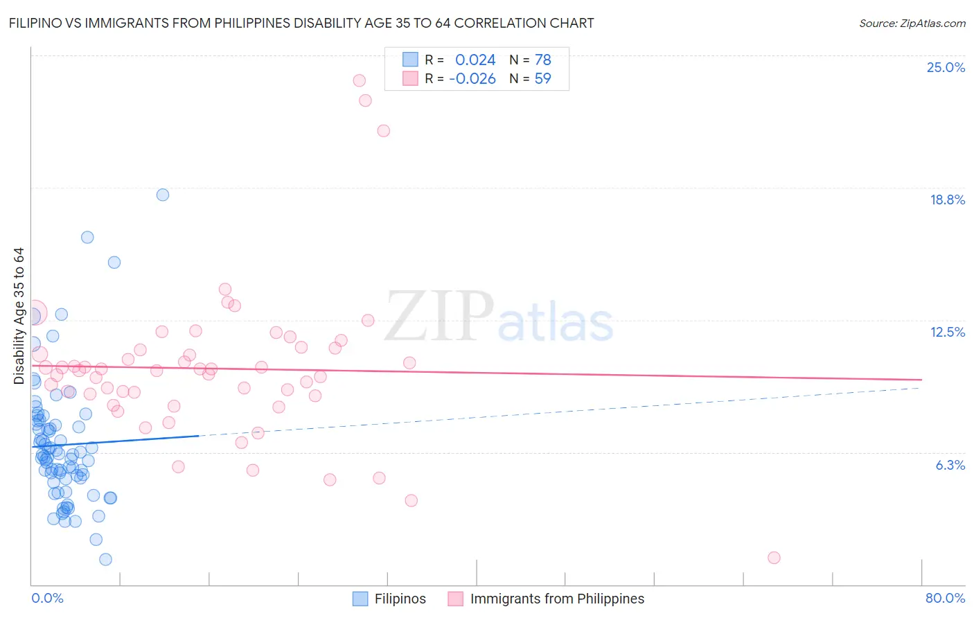 Filipino vs Immigrants from Philippines Disability Age 35 to 64
