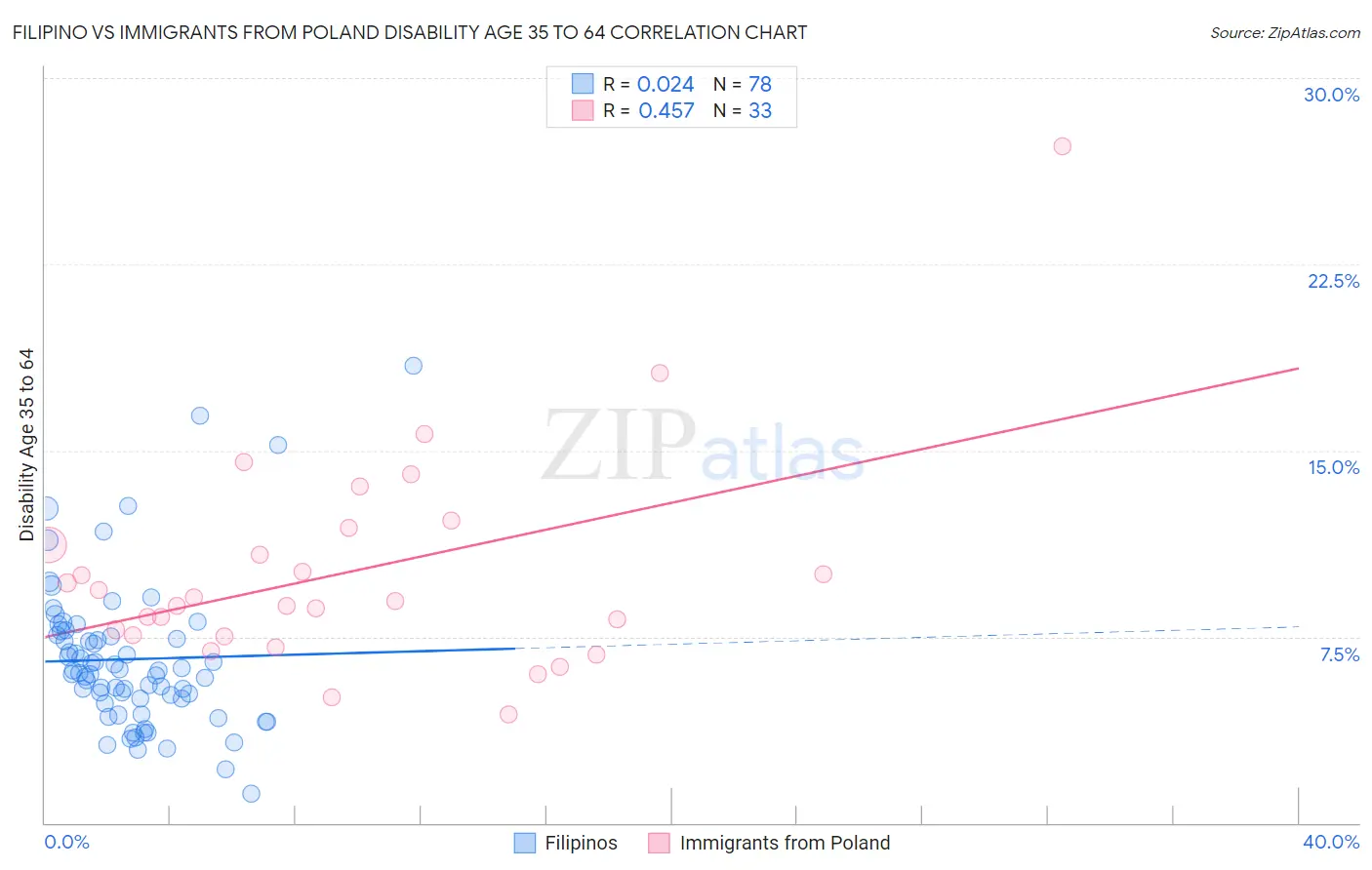 Filipino vs Immigrants from Poland Disability Age 35 to 64