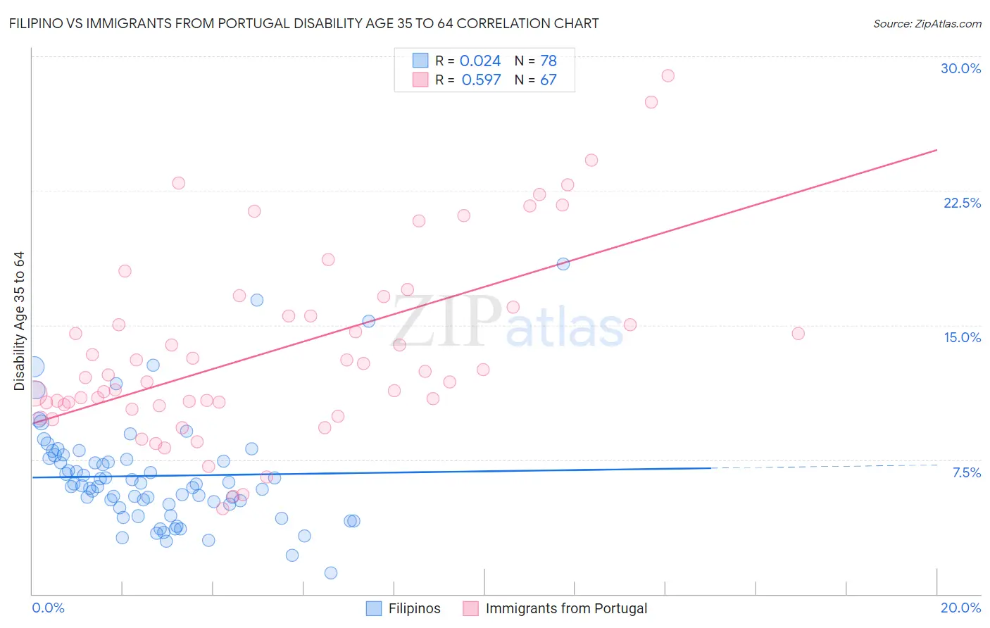 Filipino vs Immigrants from Portugal Disability Age 35 to 64