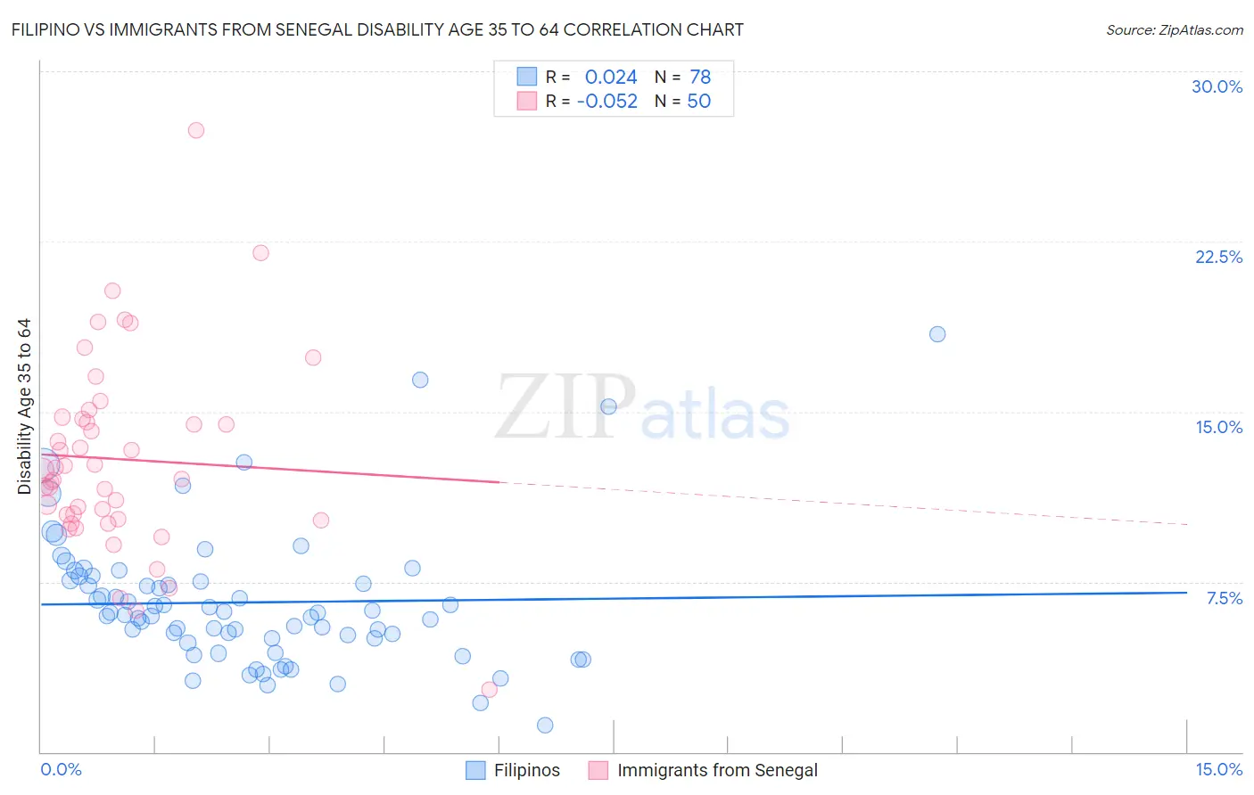 Filipino vs Immigrants from Senegal Disability Age 35 to 64