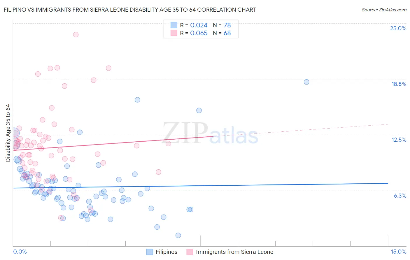Filipino vs Immigrants from Sierra Leone Disability Age 35 to 64