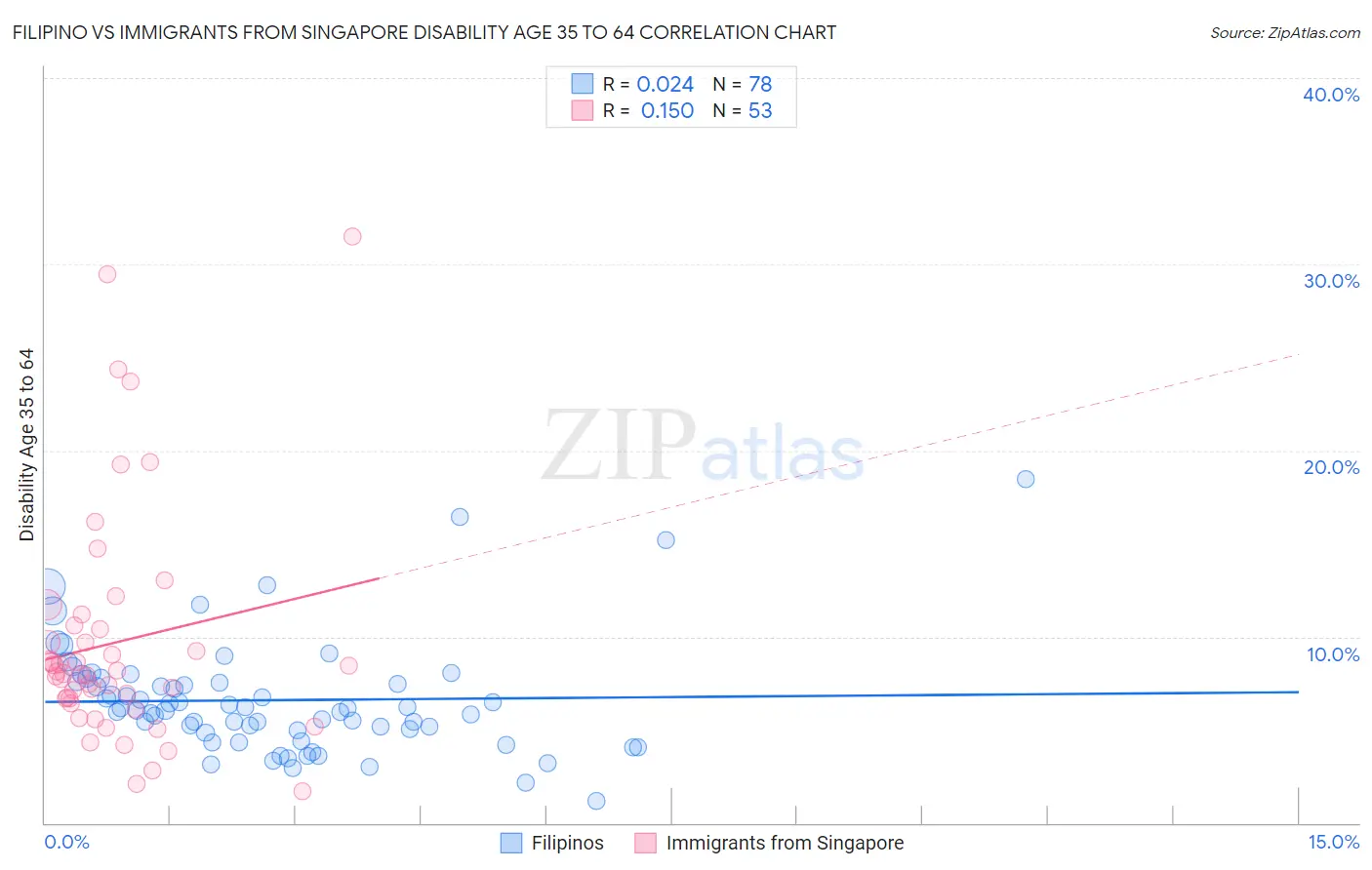 Filipino vs Immigrants from Singapore Disability Age 35 to 64