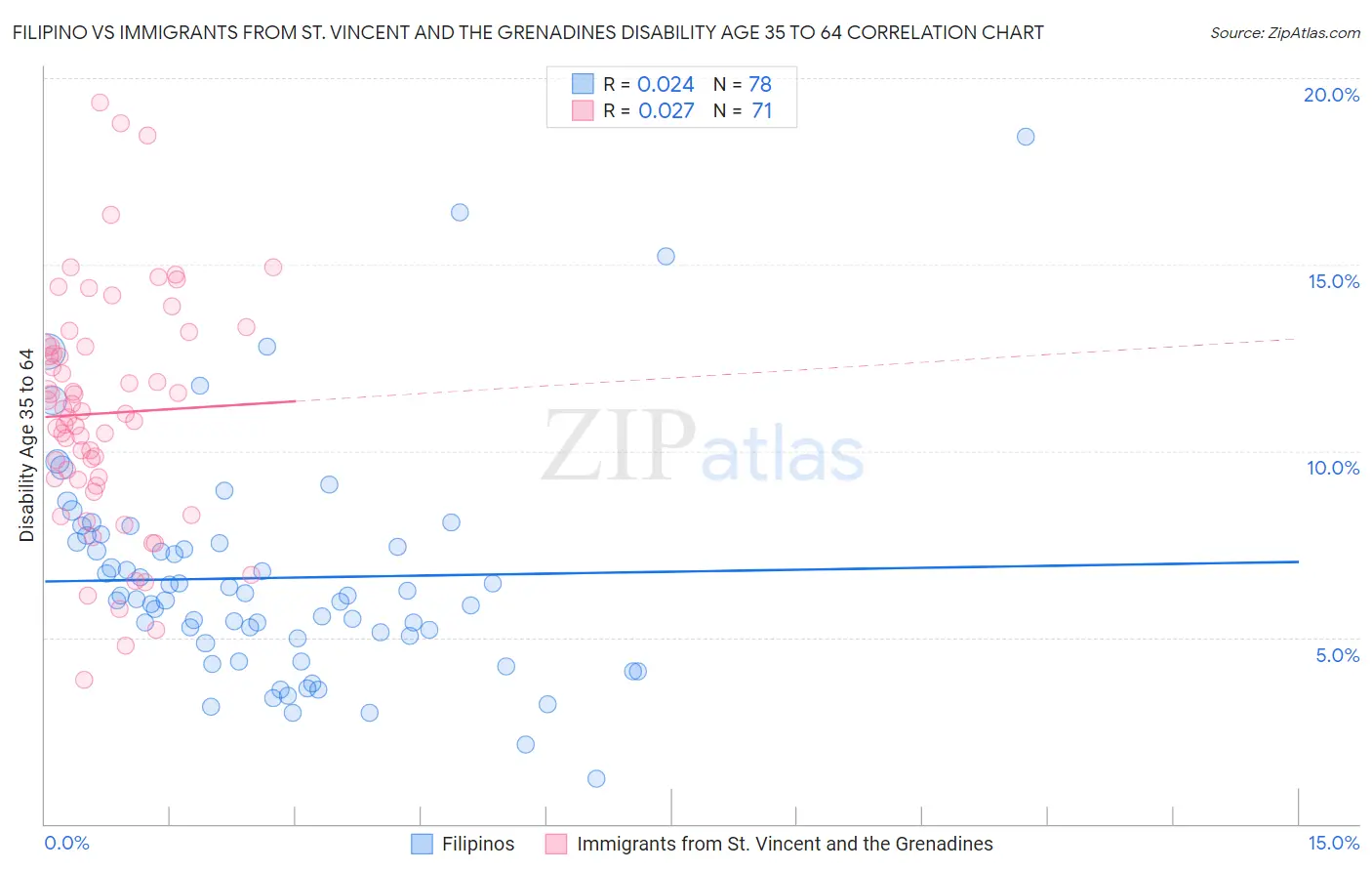Filipino vs Immigrants from St. Vincent and the Grenadines Disability Age 35 to 64