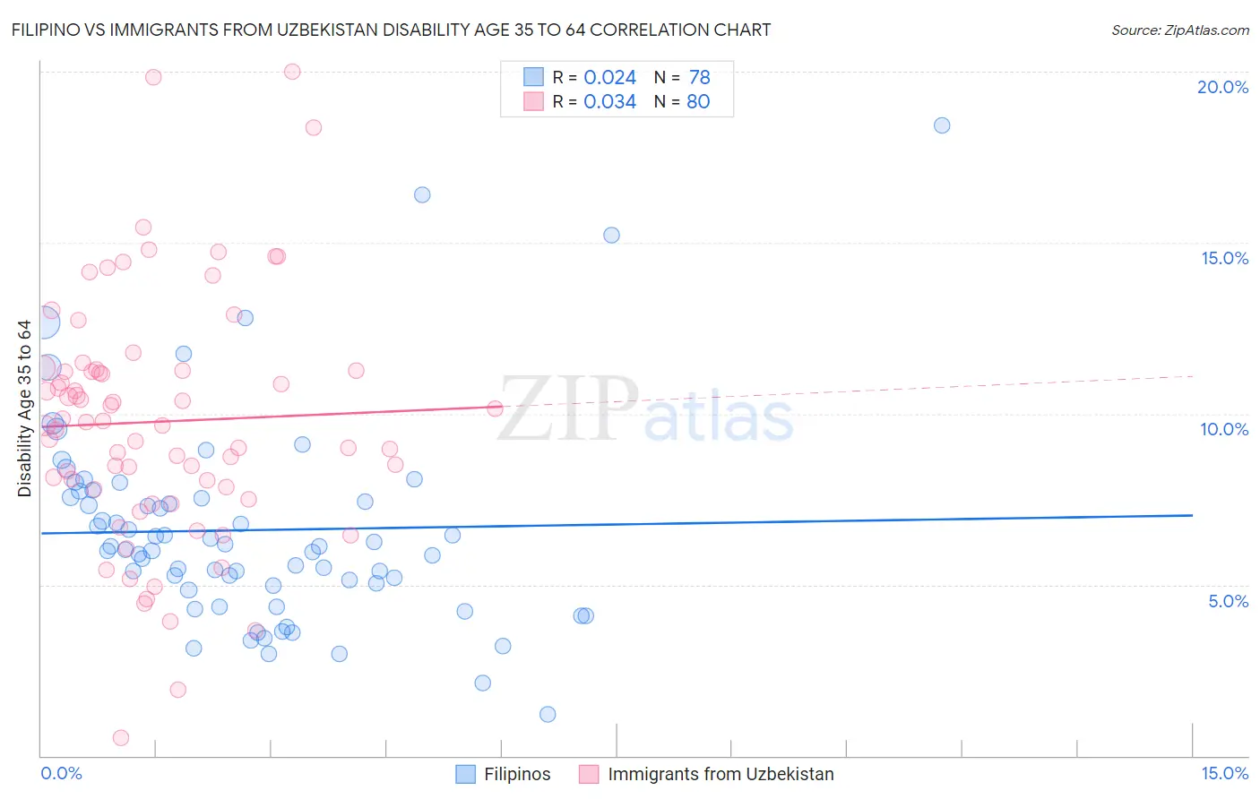 Filipino vs Immigrants from Uzbekistan Disability Age 35 to 64