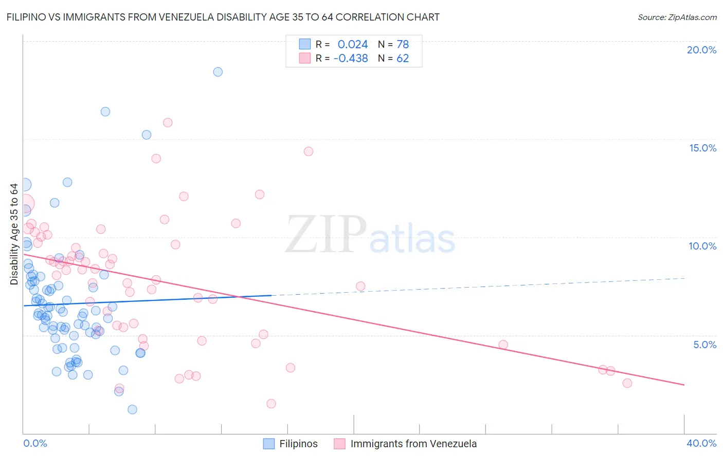 Filipino vs Immigrants from Venezuela Disability Age 35 to 64