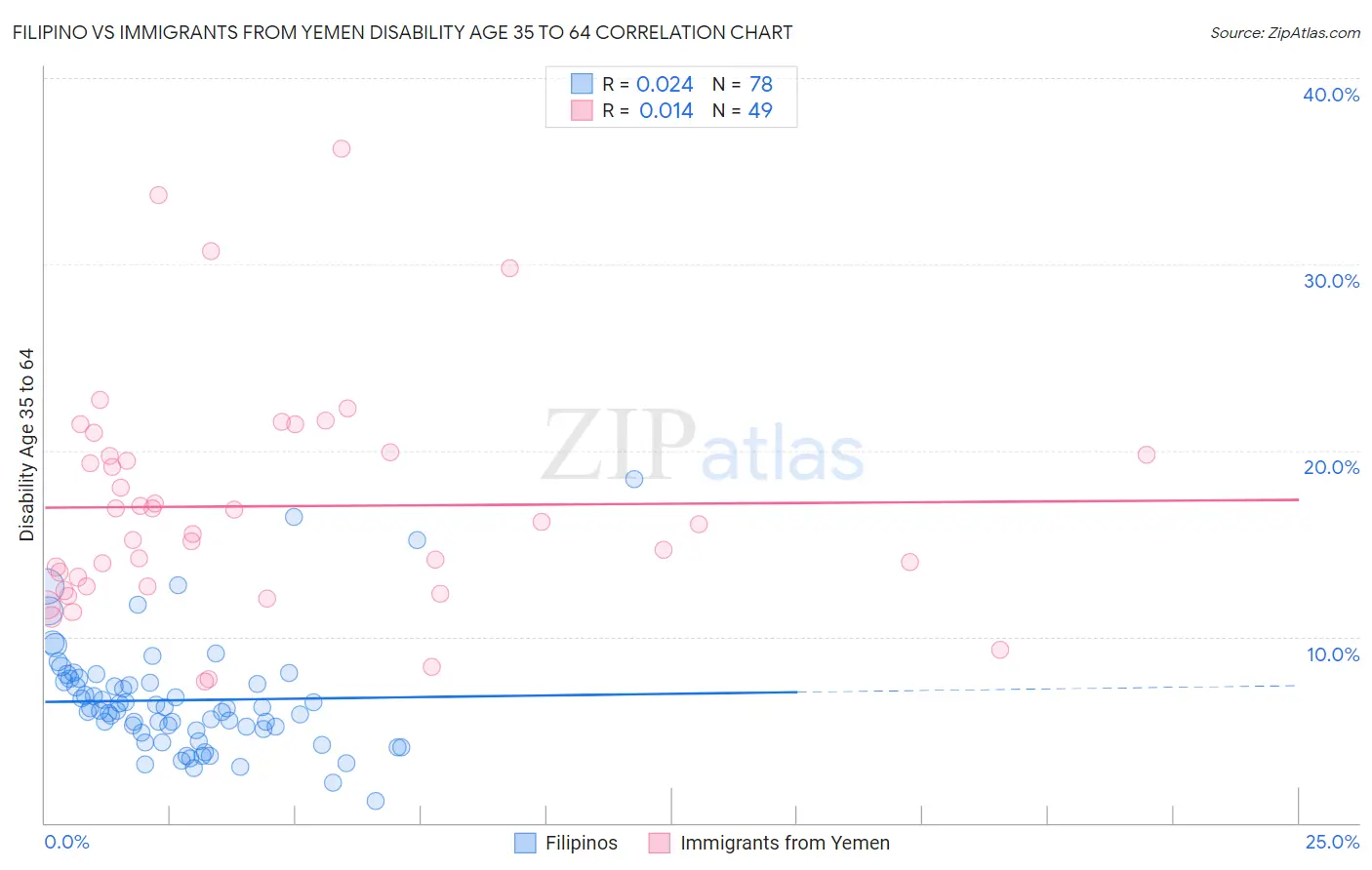 Filipino vs Immigrants from Yemen Disability Age 35 to 64
