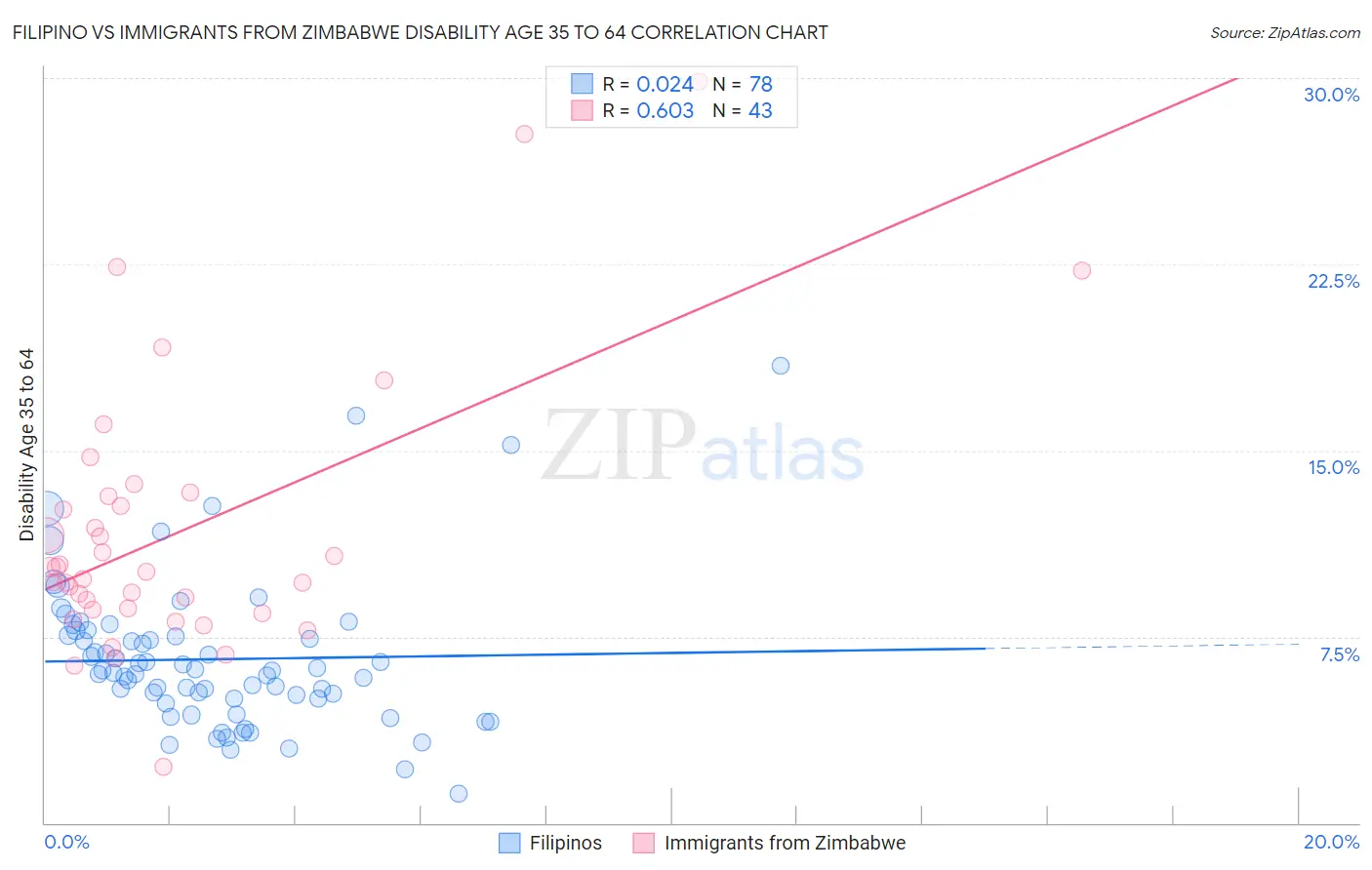Filipino vs Immigrants from Zimbabwe Disability Age 35 to 64