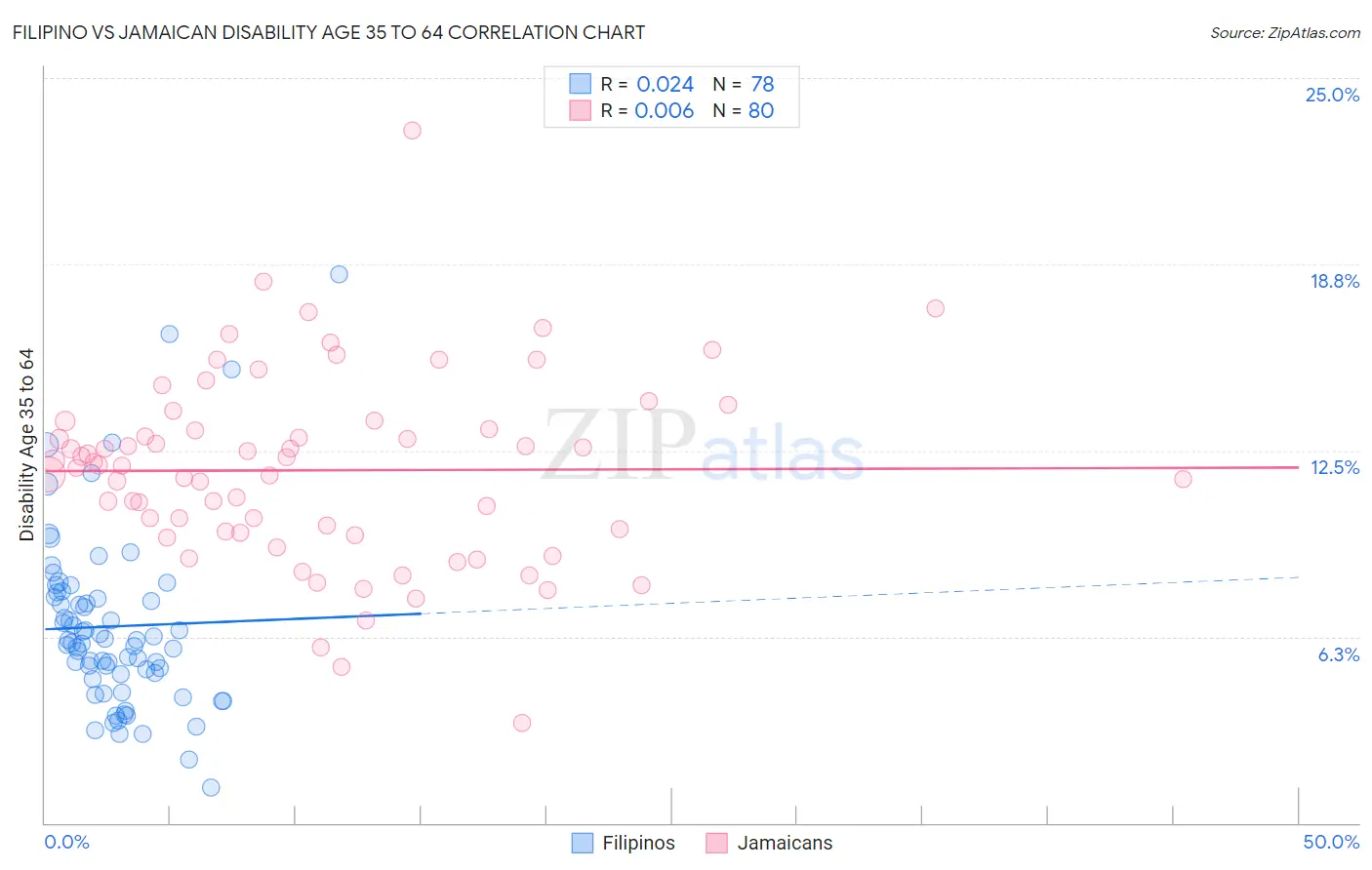 Filipino vs Jamaican Disability Age 35 to 64