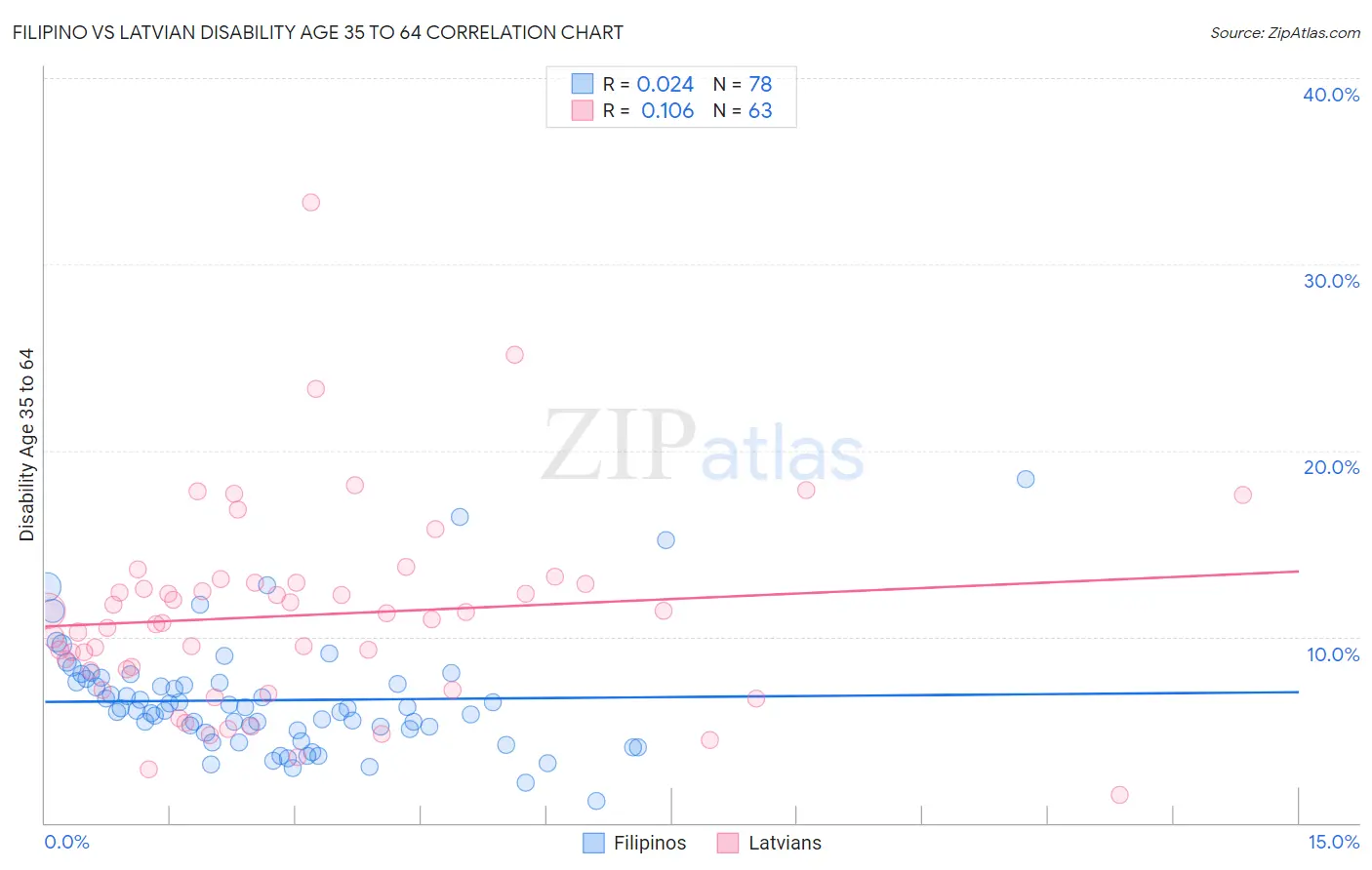 Filipino vs Latvian Disability Age 35 to 64