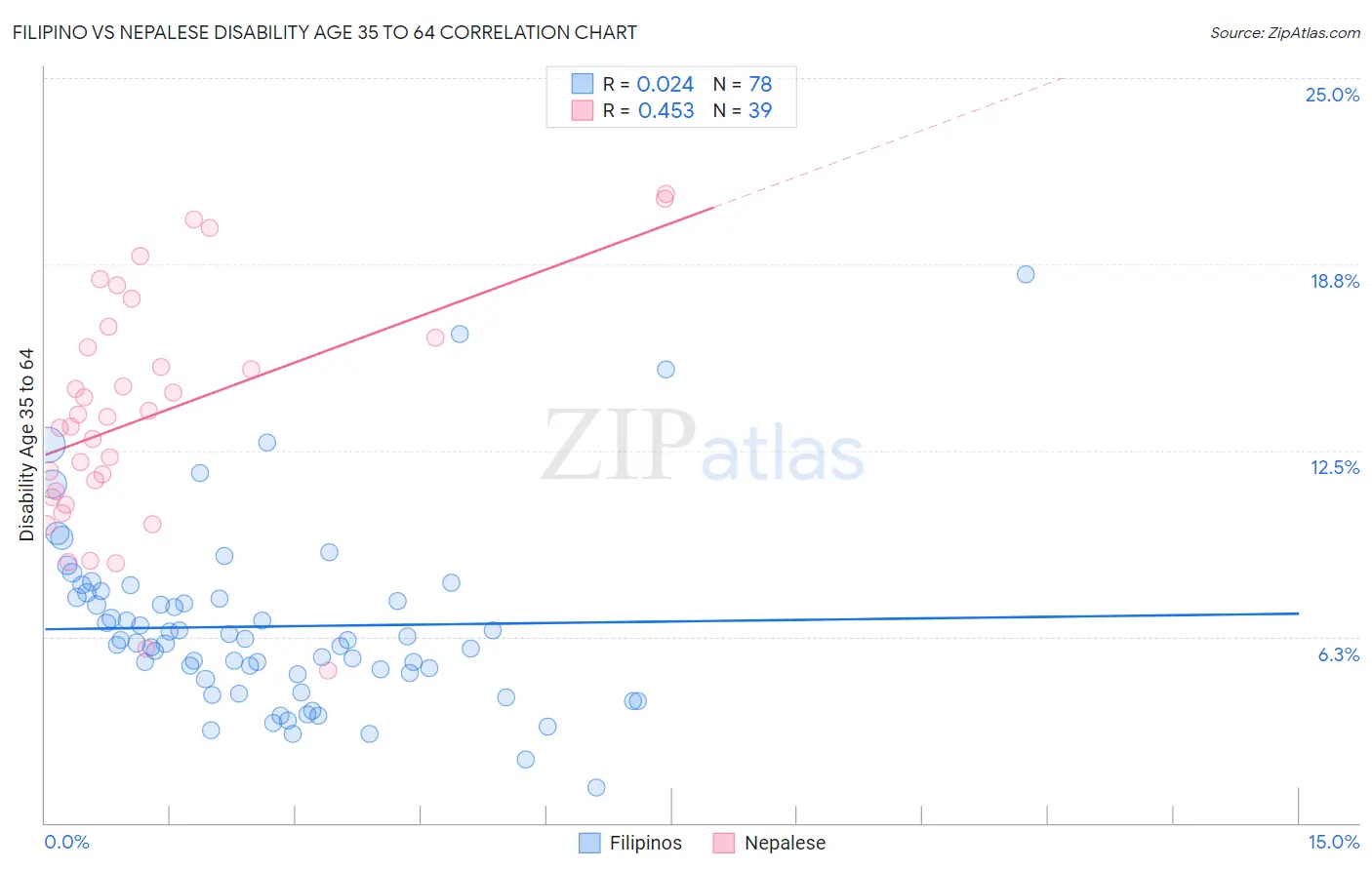 Filipino vs Nepalese Disability Age 35 to 64