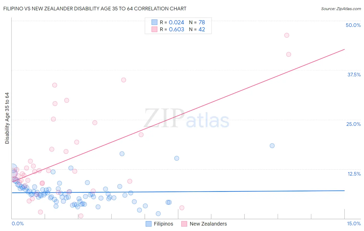 Filipino vs New Zealander Disability Age 35 to 64