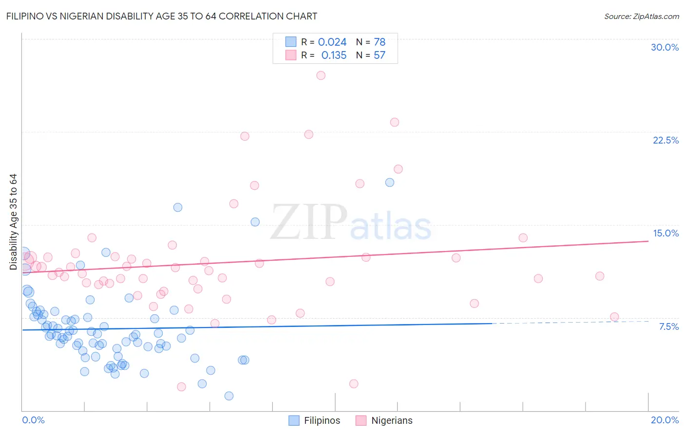 Filipino vs Nigerian Disability Age 35 to 64